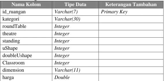 Tabel 3 Data Objek Tabel untuk tbl_ruangan  Tabel data pelanggan: 