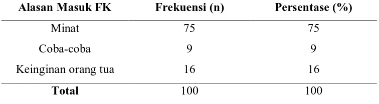 Tabel 5.5 Distribusi Alasan Responden Masuk FK 