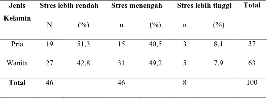 Tabel 5.7 Distribusi Tingkat Stres Responden 