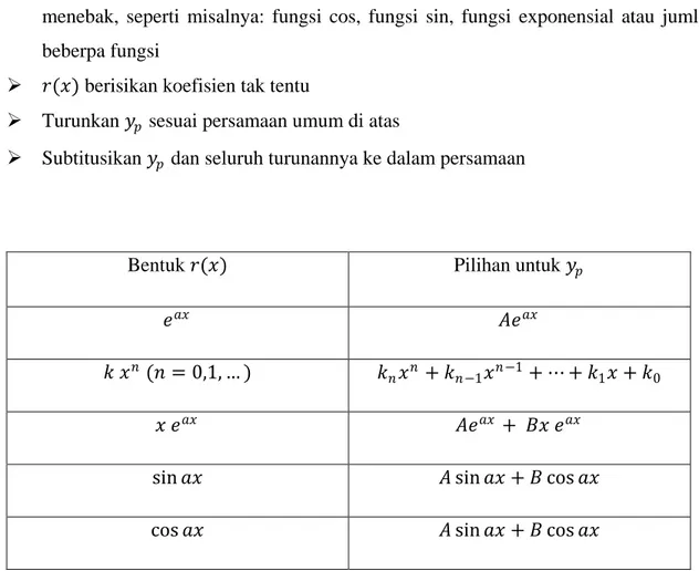 Tabel 2.1 Metode Koefisian Tak Tentu 