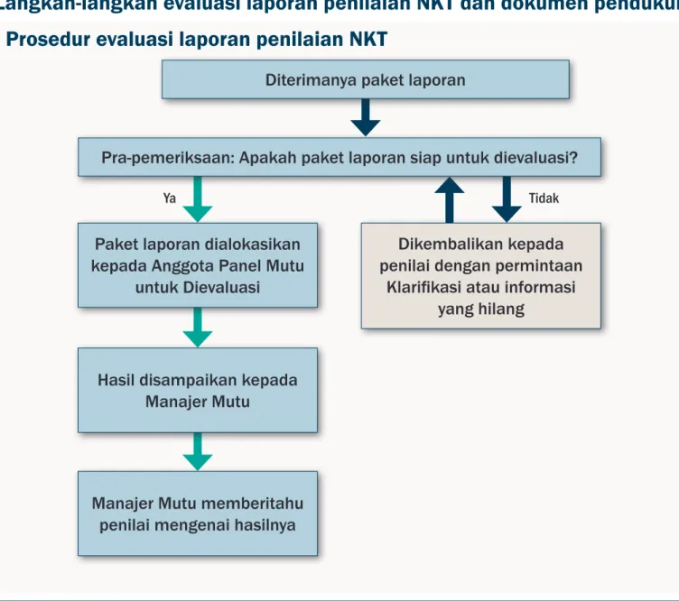 Gambar 1: Prosedur evaluasi laporan penilaian NKT