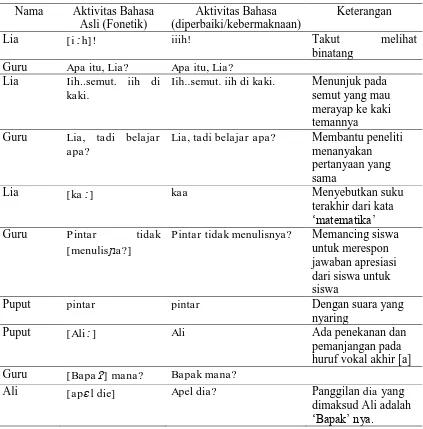 Tabel 5. Aktivitas Berbahasa antara Guru dan Anak   