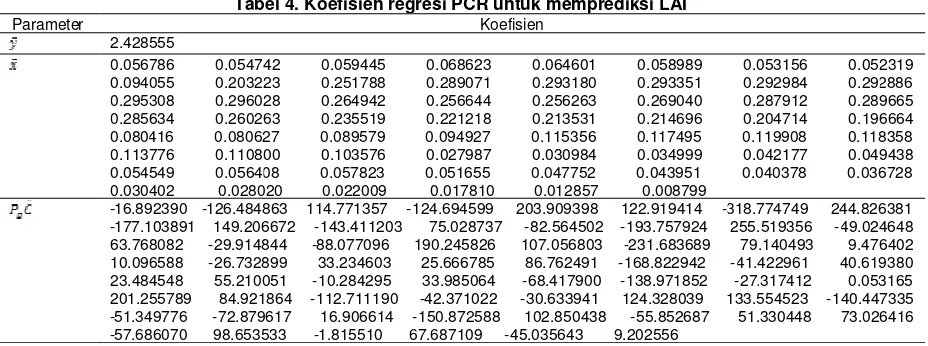 Tabel 4. Koefisien regresi PCR untuk memprediksi LAI