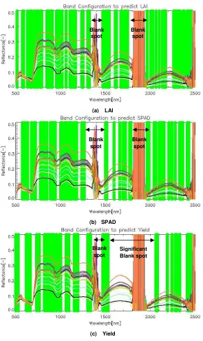 Gambar 7. Konfigurasi band optimal