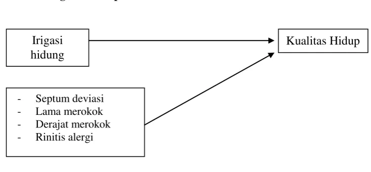 Gambar 6. Kerangka konsep 