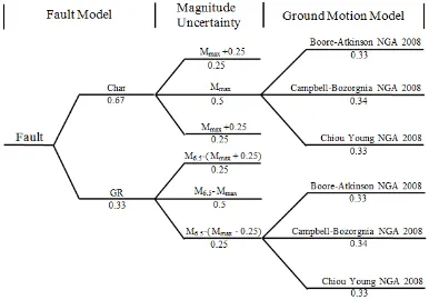 GAMBAR 4. Logic tree untuk sumber gempa shallow crustal. 