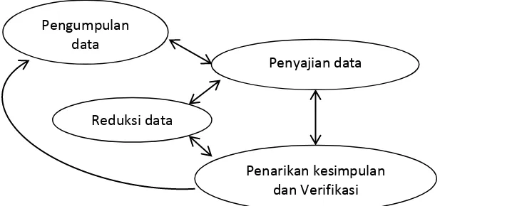 Gambar 1. Analisis Data dan Model Interaktif 