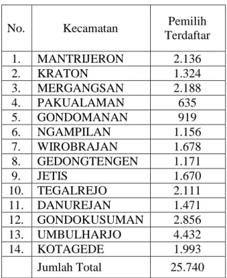 Tabel 3. Rekap Pemilih Usia 17 S/D 20 Pemilu Legislatif Tahun 2014  Kota Yogyakarta. 
