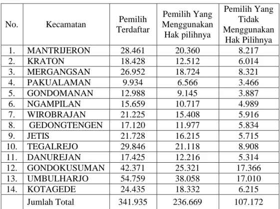 Tabel 2. Data Partisipasi Pemilih di Tiap Kecamatan di Kota Yogyakarta  pada Pilpres Tahun 2009 