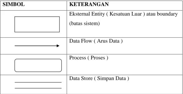 Tabel 2.3 : Simbol - Simbol DFD  ( Sumber : Jogiyanto H.M,  2005 ) 