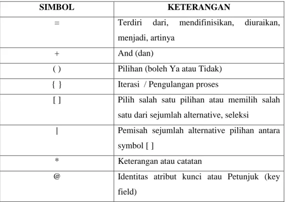 Tabel 2.4 : Simbol - Simbol Kamus Data  ( Sumber : Jogiyanto H.M 2005  ) 