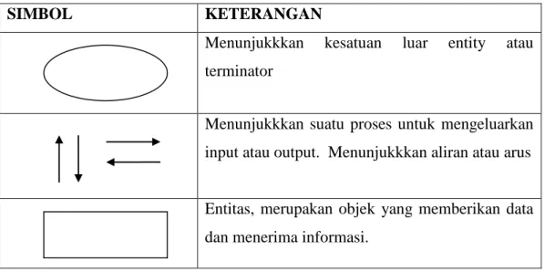 Tabel 2.5 : Simbol - Simbol Context Diagram  ( Sumber : Jogiyanto H.M 2005  ) 