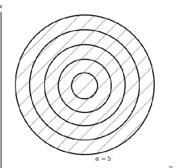 Gambar 3.13 Himpunan di dalam level curve dengan      . 