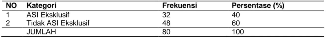 Tabel 1 Distribusi Frekuensi Gambaran Pemberian ASI eksklusif pada Bayi Usia 6-9 Bulan di Desa  Podokoso Kecamatan Sawangan Kabupaten Magelang Tahun 2013 