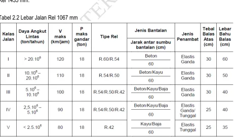 Tabel 2.2 Lebar Jalan Rel 1067 mm 