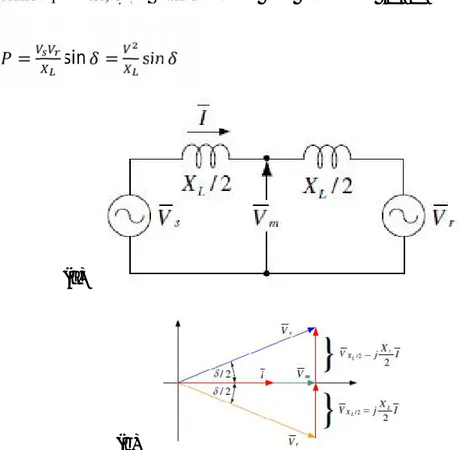 Gambar 2.5. (a) Saluran belum terkompensasi dan (b) vektor diagram saluran belum terkompensasi