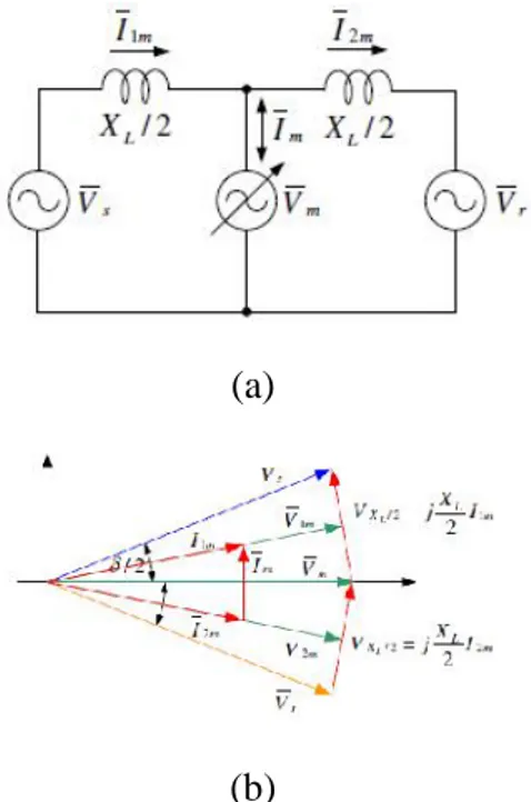 Gambar 2.7. (a) Kompensasi shunt dan (b) diagram vektor kompensasi shunt