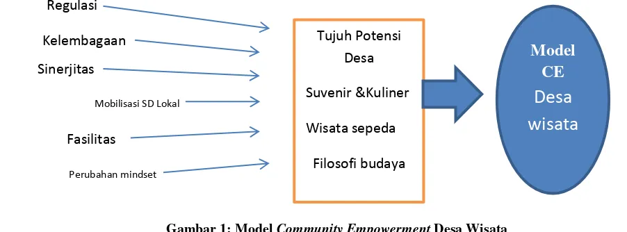 Gambar 1: Model Community Empowerment Desa Wisata 
