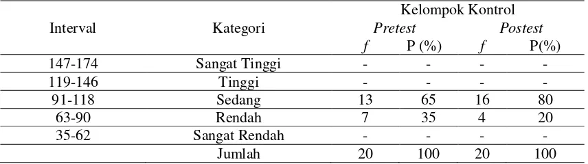 Tabel 2. Hasil analisis distribusi frekuensi pemilihan jurusan di perguruan tinggi  siswa SMA  Negeri 20 Makassar kelompok kontrol hasil pretest dan posttest 