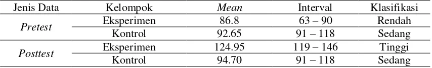 Tabel 3.  Hasil analisis distribusi nilai rata-rata pada kelompok eksperimen dan kontrol pada tahap pretest dan posttest pemilihan jurusan di perguruan tinggi  siswa SMA  Negeri 20 Makassar