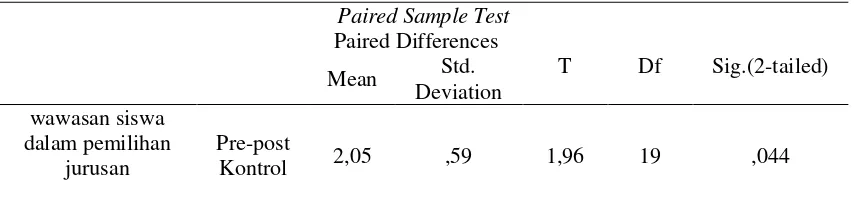 Tabel 5.  Hasil analisis uji t-test perbedaan wawasan siswa dalam pemilihan jurusan pada pretest dan posttest kelompok control 