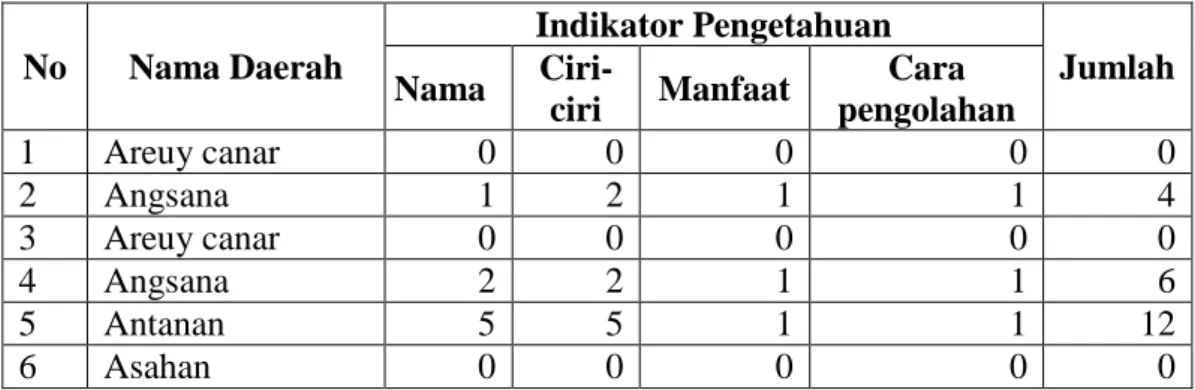 Tabel 3.2 Contoh Skoring Pengetahuan Etnobotani Penduduk Kampung  Adat Baduy 
