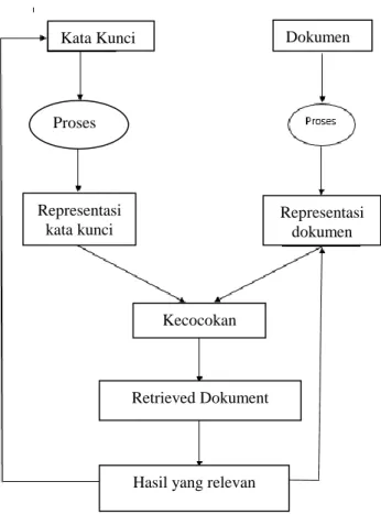 Gambar  2.1  :  Proses  Temu  Balik  Informasi  Dokumen Text 