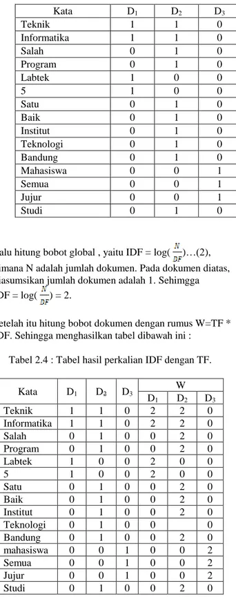 Tabel  2.1  :  Tabel  kemunculan  kata  pada  setiap  dokumen.      Kata  D 1 D 2 D 3 Teknik  1  1  0  Informatika  1  1  0  Salah  0  1  0  Program  0  1  0  Labtek  1  0  0  5  1  0  0  Satu  0  1  0  Baik  0  1  0  Institut  0  1  0  Teknologi  0  1  0 