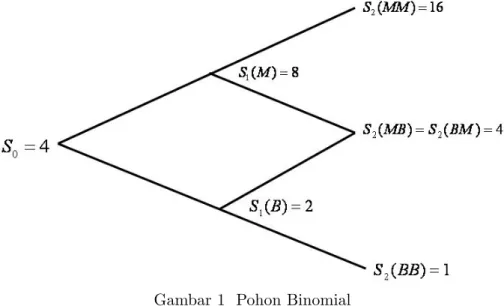 Gambar 1 Pohon Binomial