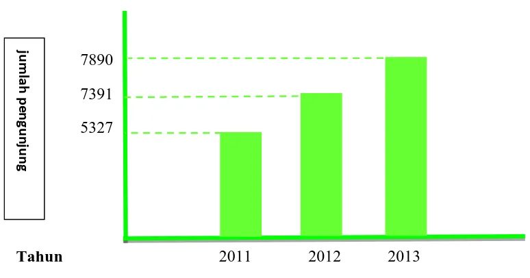 Gambar 1. Grafik Peningkatan Jumlah Pengunjung   di Wisata Danau Ranu Grati Setiap Tahunnya