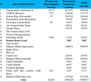 Tabel 2. PAD dari Pemerintah Kabupaten Pasuruan  dari Sektor Pariwisata Dalam 3 Tahun Terakhir (Rupiah)