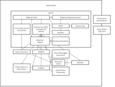 Figure 2. Jokowi’s Relation with Multi-actor before Reform Policy (Street Vendors Case)