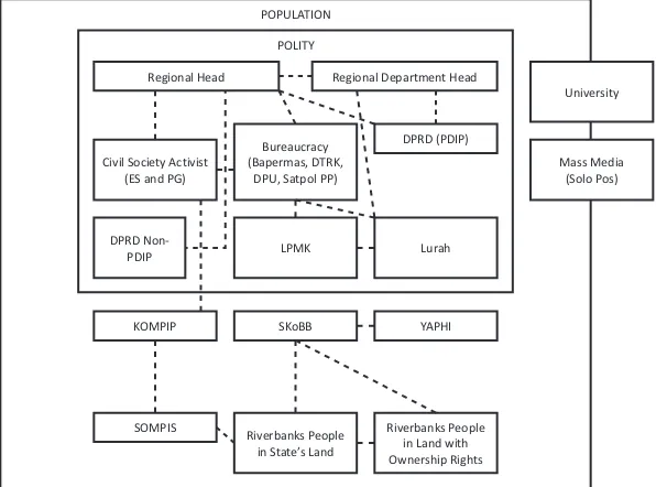 Figure 3. Jokowi’s Relation with Multi-actor in Street Vendors Case (After Relocation)