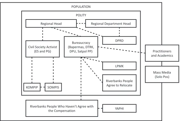 Figure 5. Jokowi’s Relation with Multi-actor in Final Stage of Riverbanks Residential Cases