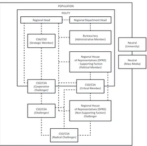 Figure 6. Model of Relations Between Actors in Local Reform