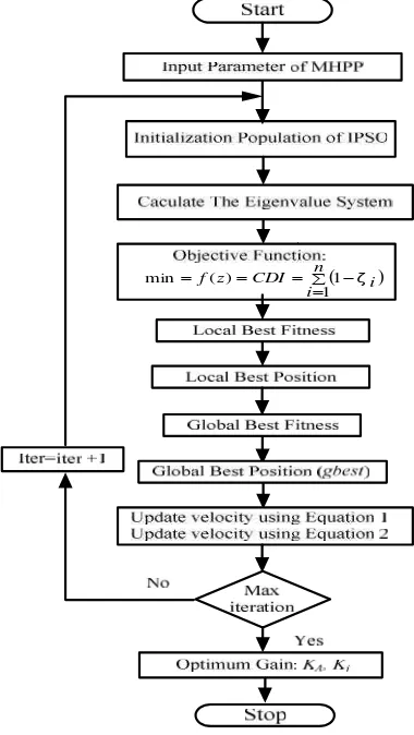 Figure 5. PSO algorithm implementation