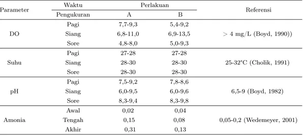 Tabel 1 Parameter Kualitas Air selama penelitian