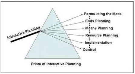 Figure 1. Prism of Interactive PlanningSource: Ackoff (2011)