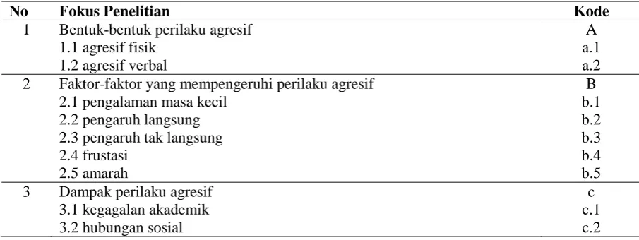 Tabel 3.2. Pengkodean hasil wawancara 