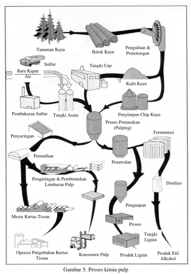 Gambar 5. Proses kimia pulp Sumber : Anonim (2006)