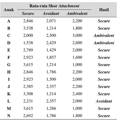 Tabel 1 Rata-rata dan Hasil Skor Attchment  Anak  Rata-rata Skor Attachment 