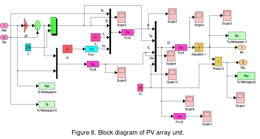 Figure 8. Block diagram of PV array unit. 