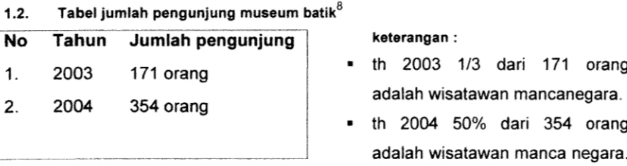 Gambar 6 Museum Batik