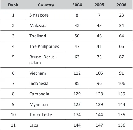 Table 1.Rank of e-Government Readiness in Southeast Asia in 2005-2008