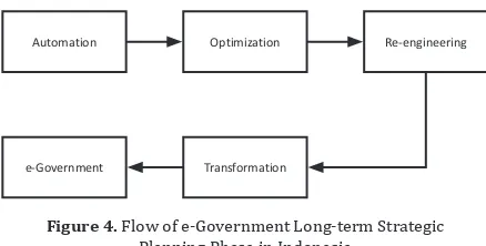 Figure 4. Flow of e-Government Long-term Strategic 