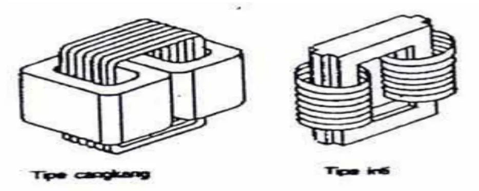 Gambar 2.3 tipe cangkang dan tipe inti pada kumparan transformator 