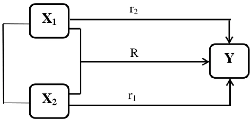 Gambar 1  Paradigma penelitian  Keterangan: 