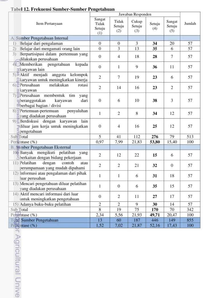 Tabel 12. Frekuensi Sumber-Sumber Pengetahuan  Jawaban Responden  Item Pertanyaan  Sangat  Tidak  Setuju  (1)  Tidak  Setuju (2)  Cukup Setuju (3)  Setuju (4)  Sangat Setuju (5)  Jumlah 