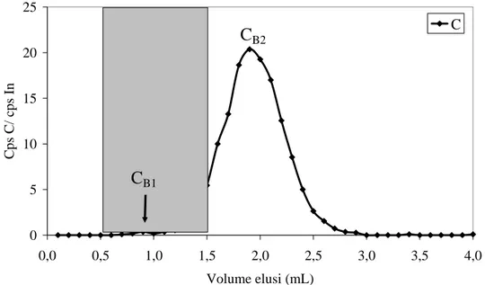 Gambar IV. 7  Profil distribusi karbon pada kolom sephadex G-25. Daerah yang  diarsir pada volume elusi 0,5-1,5 mL merupakan daerah elusi  protein dalam cairan floem