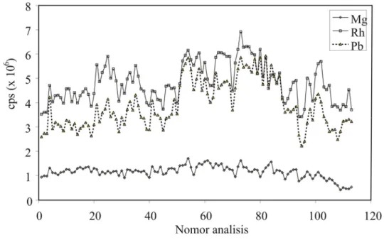 Gambar IV. 1  Data hasil optimasi harian analisis ICP-QMS berdasarkan  sensitivitas Mg, Rh, dan Pb 